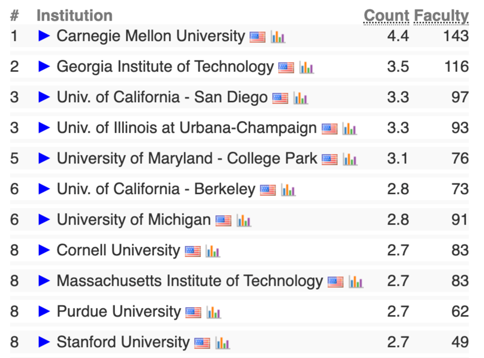 2025 CSRankings全球计算机科学排名:清华首次登顶,终结CMU霸权 数据 第4张 2025 CSRankings全球计算机科学排名:清华首次登顶,终结CMU霸权 数据 第4张
